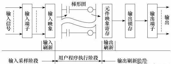 PLC编程